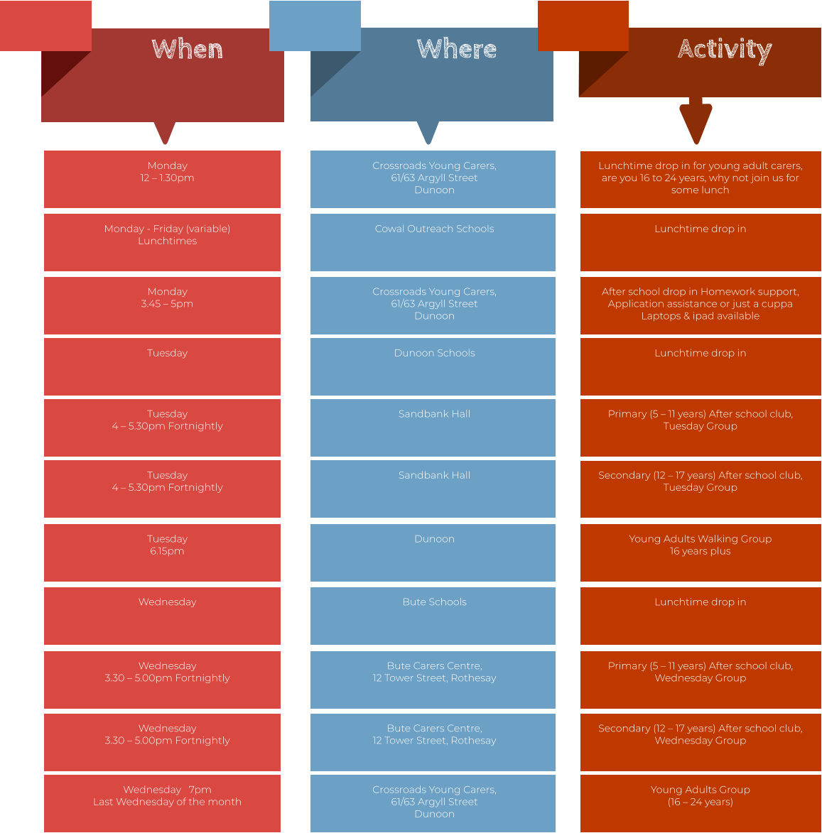 When   Where  Activity  Monday 12 – 1.30pm  Crossroads Young Carers,  61/63 Argyll Street  Dunoon  Lunchtime drop in for young adult carers, are you 16 to 24 years, why not join us for some lunch Monday - Friday (variable) Lunchtimes   Cowal Outreach Schools  Lunchtime drop in Monday 3.45 – 5pm   Crossroads Young Carers,  61/63 Argyll Street  Dunoon  After school drop in Homework support, Application assistance or just a cuppa Laptops & ipad available  Tuesday  Dunoon Schools  Lunchtime drop in Tuesday 4 – 5.30pm Fortnightly   Sandbank Hall  Primary (5 – 11 years) After school club, Tuesday Group Tuesday 4 – 5.30pm Fortnightly   Sandbank Hall  Secondary (12 – 17 years) After school club, Tuesday Group Tuesday 6.15pm   Dunoon  Young Adults Walking Group 16 years plus  Wednesday  Bute Schools  Lunchtime drop in Wednesday 3.30 – 5.00pm Fortnightly   Bute Carers Centre,  12 Tower Street, Rothesay   Primary (5 – 11 years) After school club, Wednesday Group Wednesday 3.30 – 5.00pm Fortnightly   Bute Carers Centre,  12 Tower Street, Rothesay   Secondary (12 – 17 years) After school club, Wednesday Group Wednesday   7pm Last Wednesday of the month   Crossroads Young Carers,  61/63 Argyll Street  Dunoon  Young Adults Group (16 – 24 years)